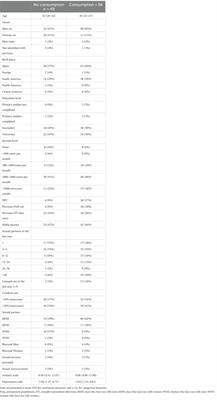 Prevalence, characteristics, and associated risk factors of drug consumption and chemsex use among individuals attending an STI clinic (EpITs STUDY)